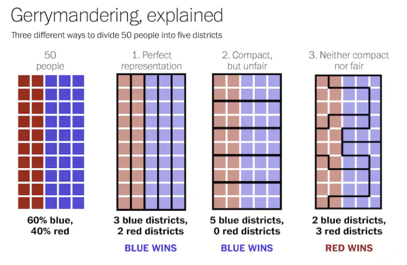 graphic maps showing ways to divide voters into fair or unfair electoral districts