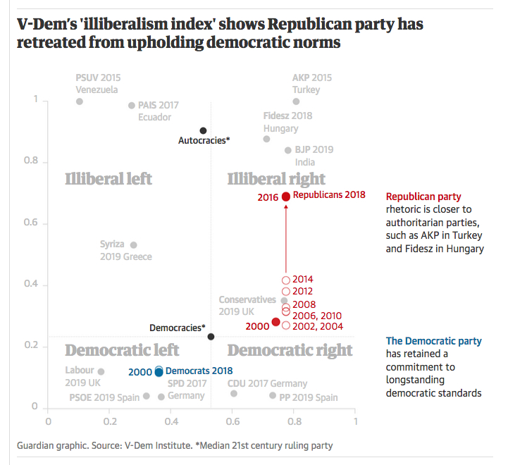 chart showing Republican party drift to autocracy
